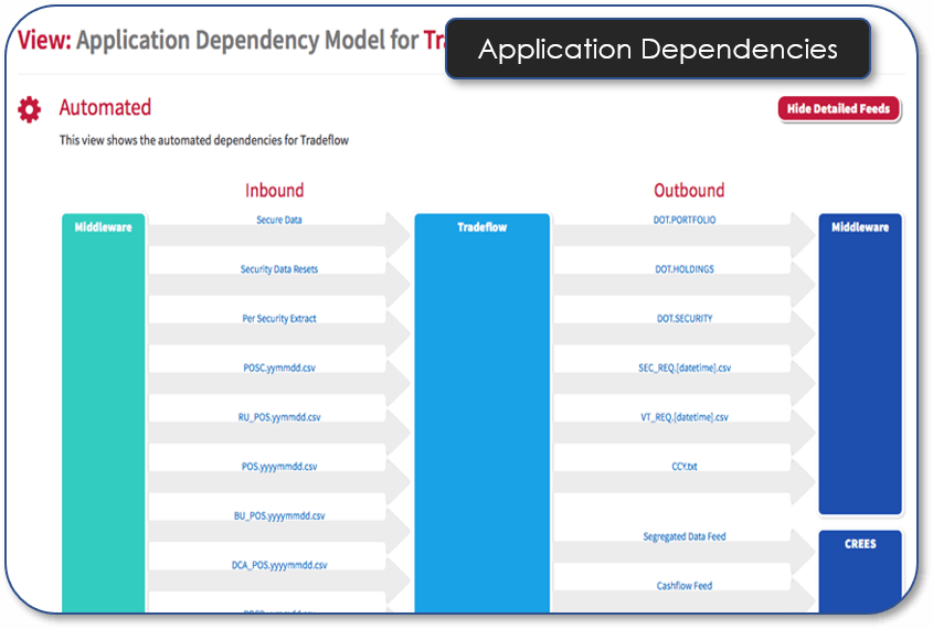 Application Dependencies Detail