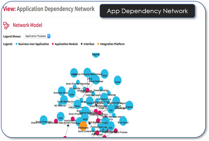 Application Dependency Network