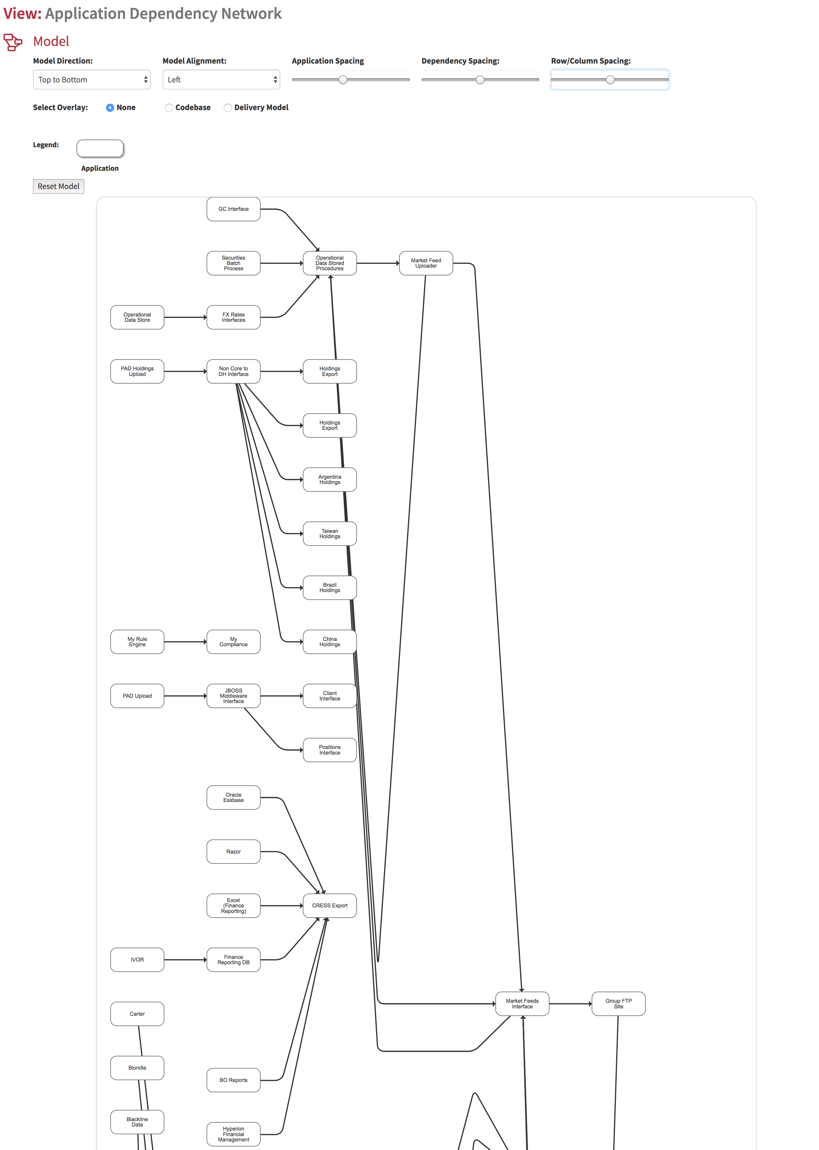 Application Dependency Overall