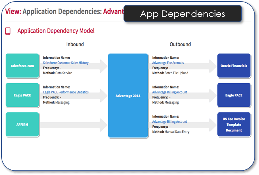 Application Info Dependencies Model