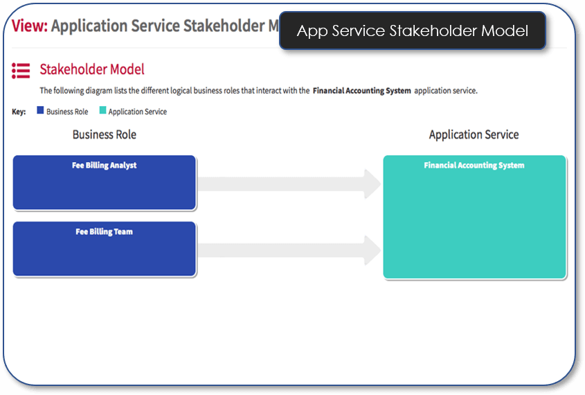 Application Service Stakeholder Model