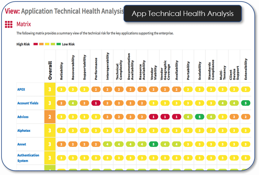 Application Technical Health Analysis
