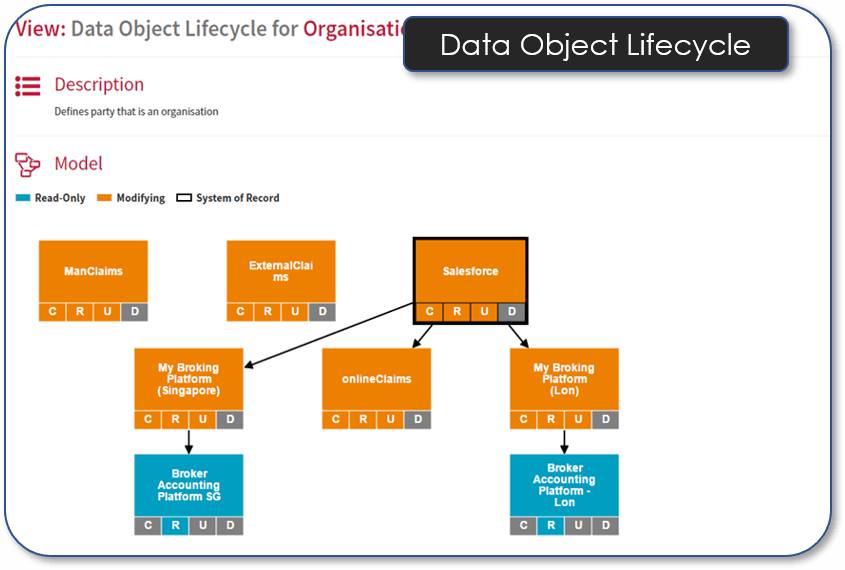Data Object Lifecycle