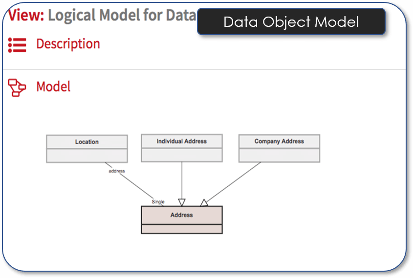 Data Object Model