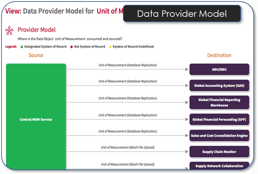 Data Provider Model