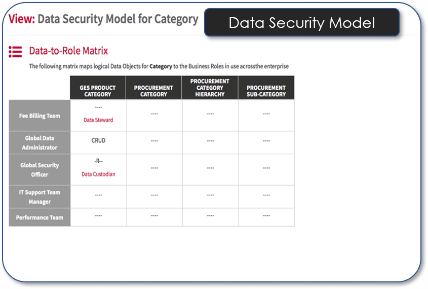 Data Security Model Forcategory