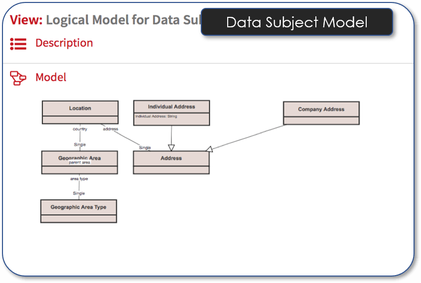 Data Subject Model