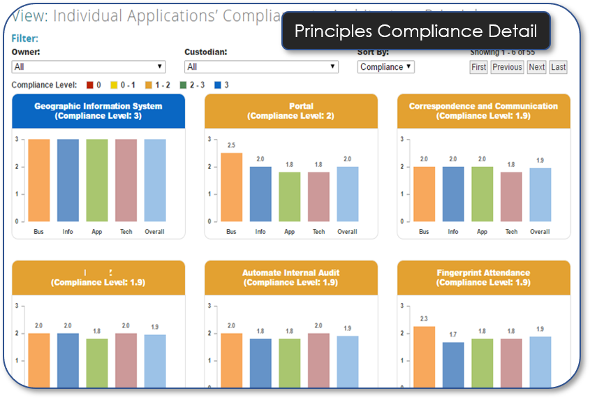 Principles Compliance Detail