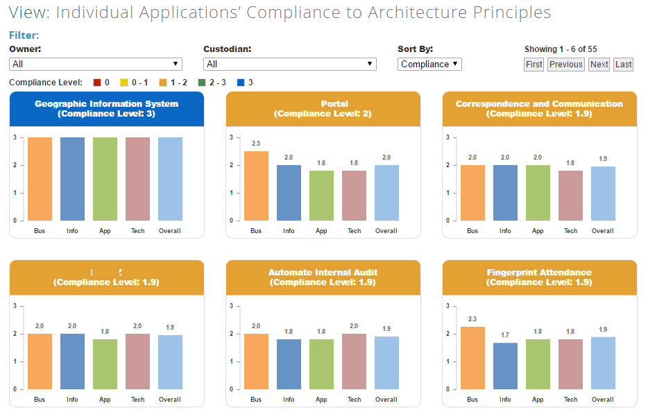 Principles Compliance Detail