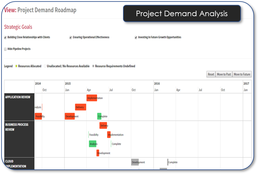 Project Demand Analysis