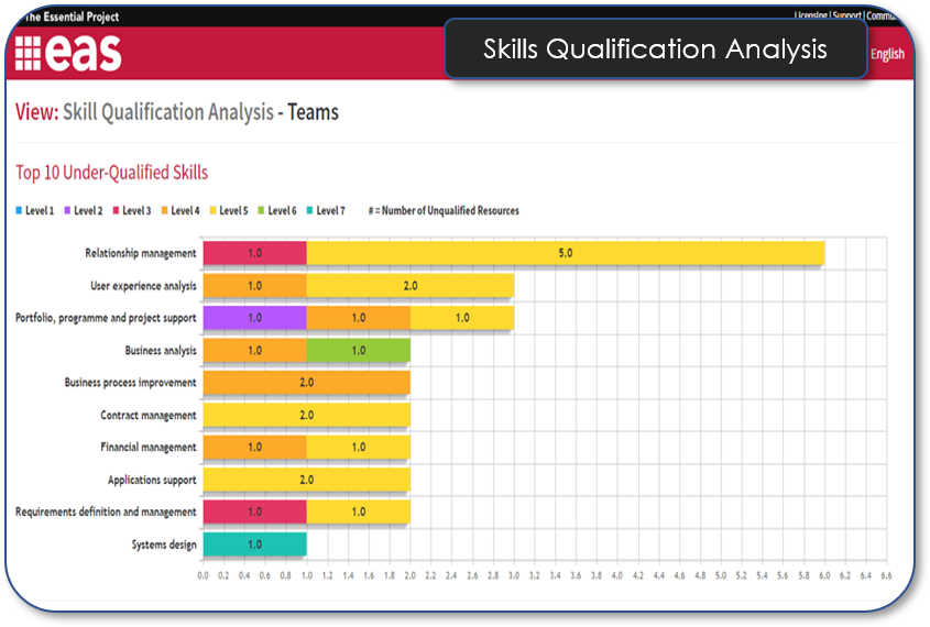 Skills Qualification Analysis