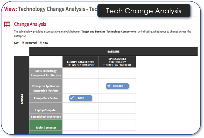 Technology Change Analysis Technology Component