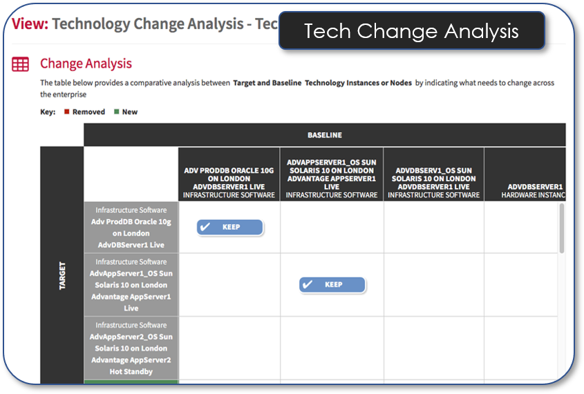 Technology Change Analysis Technology Distribution