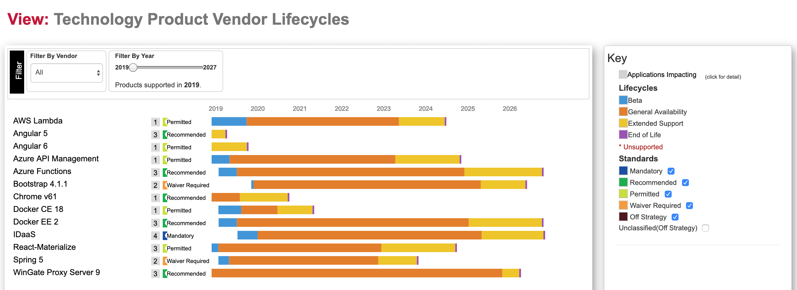 Technology Lifecycle