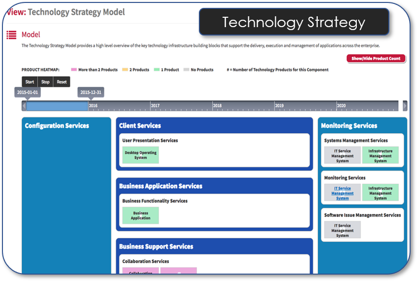 Technology Strategy Timeline