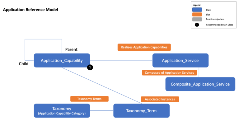 Application Reference Model Meta Model