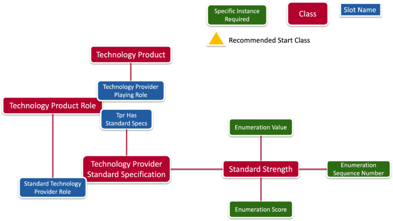 Capturing Standards for Technology products and providers