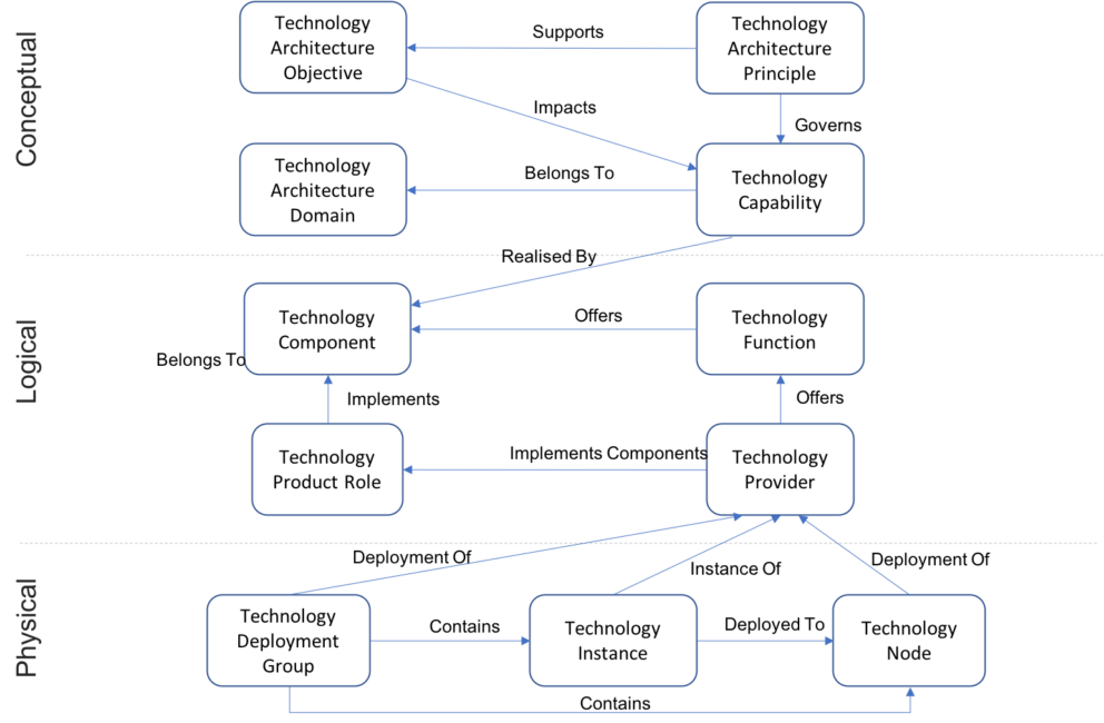 Wshihla2cugj45zfswsle Technologymetamodel