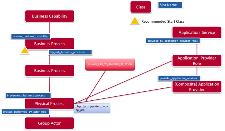 Essential Project Business Process to Application Mapping meta model