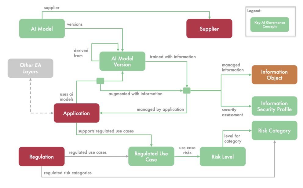 Api Irm Information Reference Models in Support of AI | The Essential Project