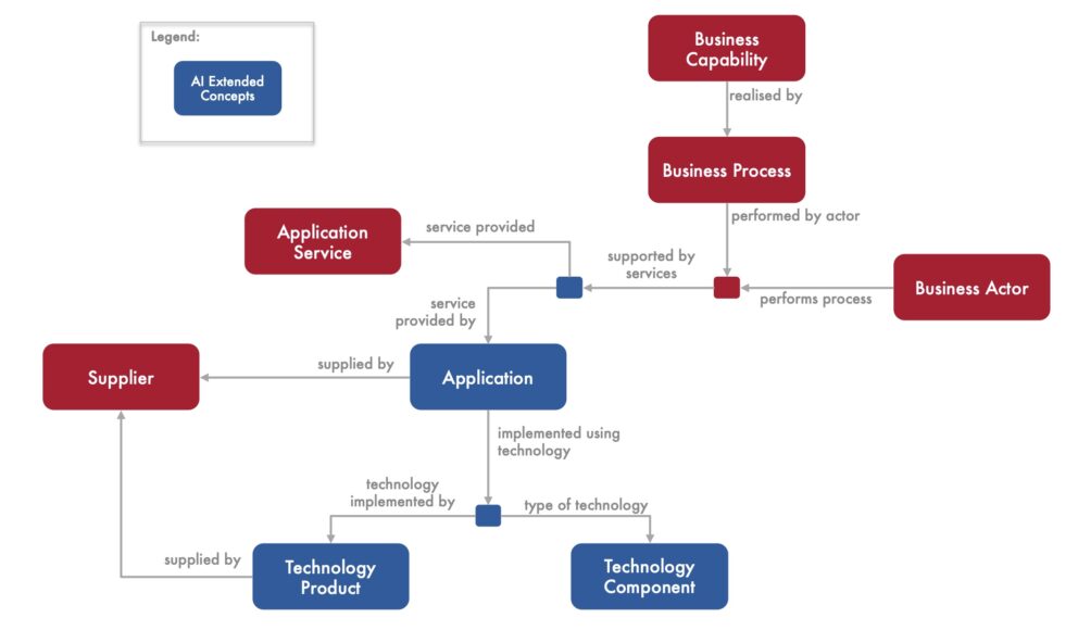 Information Reference Models in Support of AI | The Essential Project